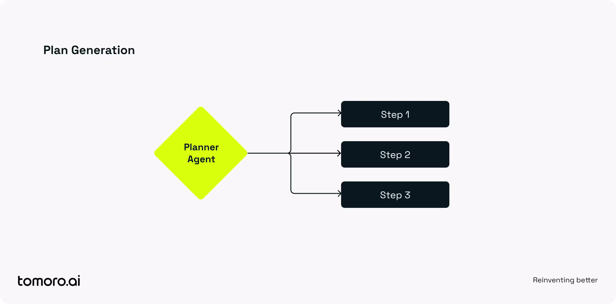 Plan generation