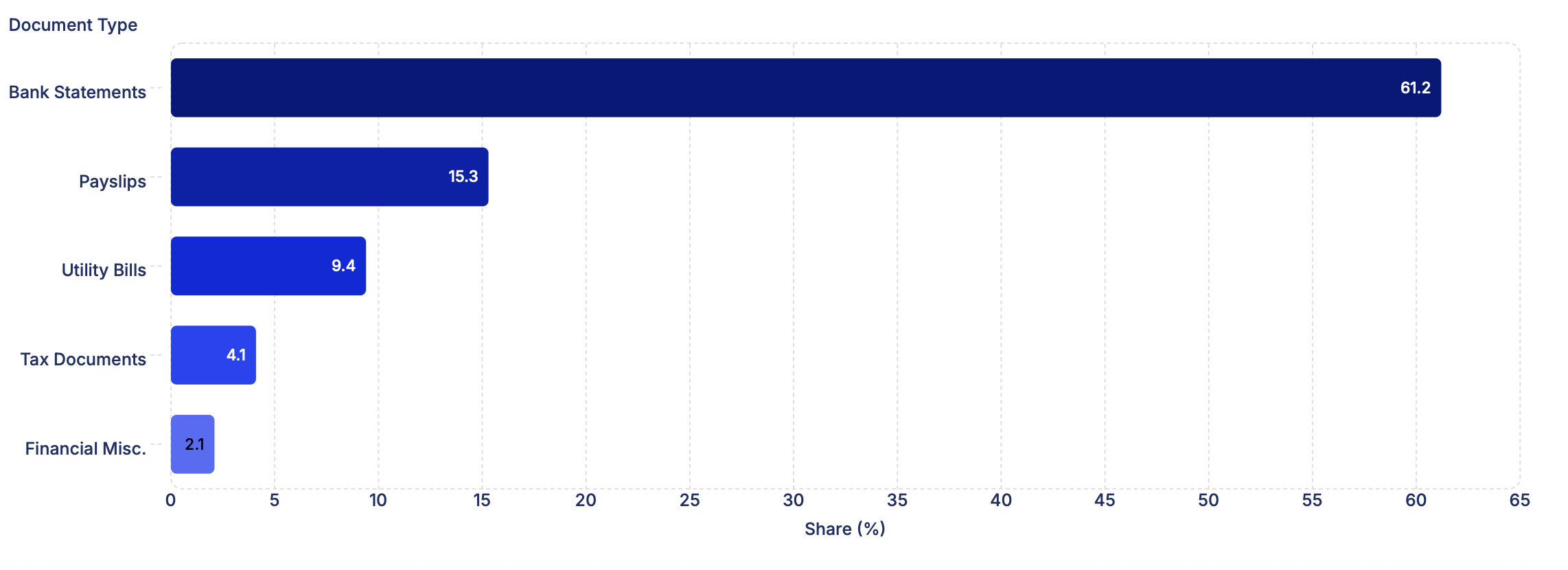 Chart displaying breakdown of popular documents in April