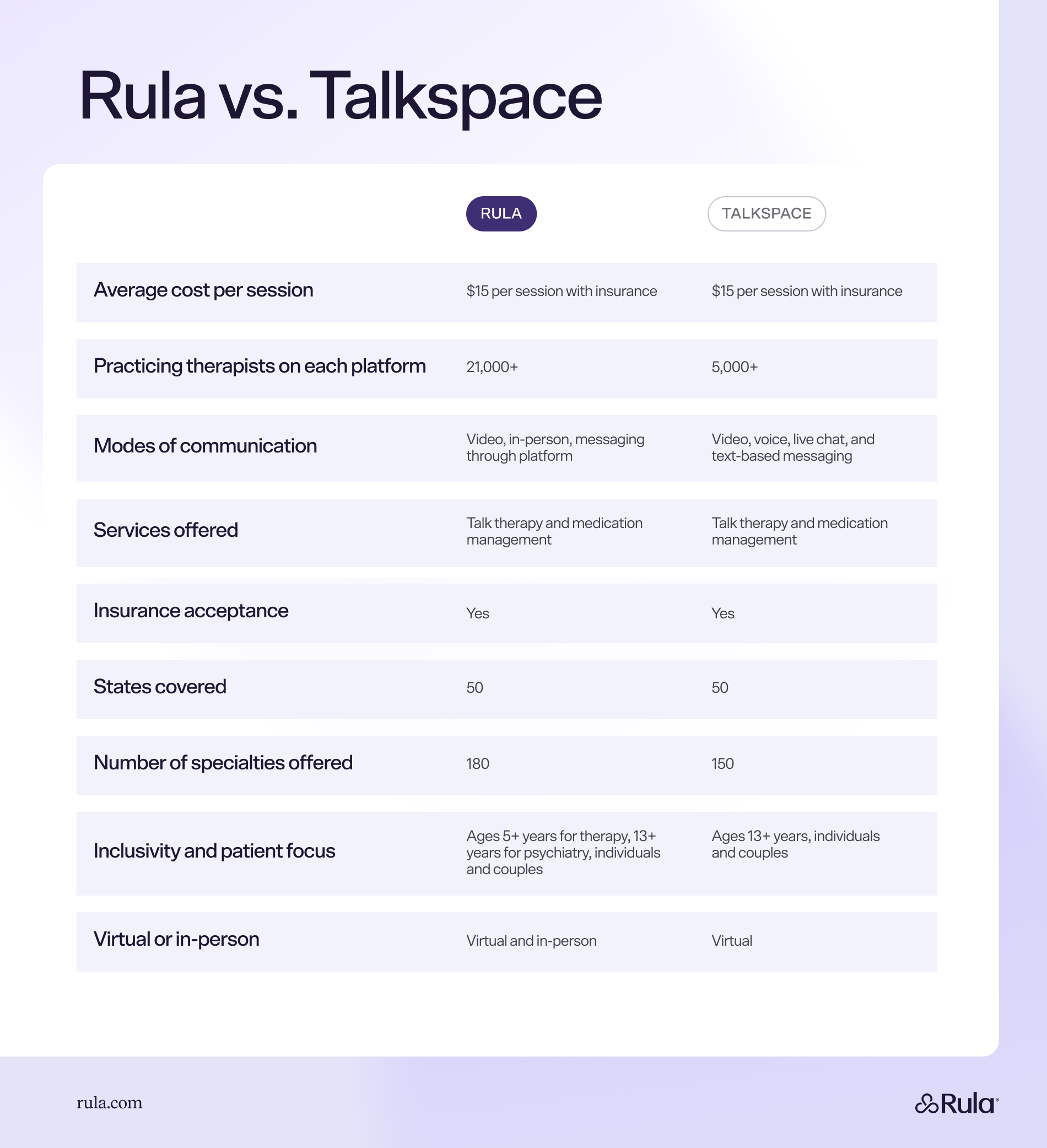 Rula vs. Talkspace