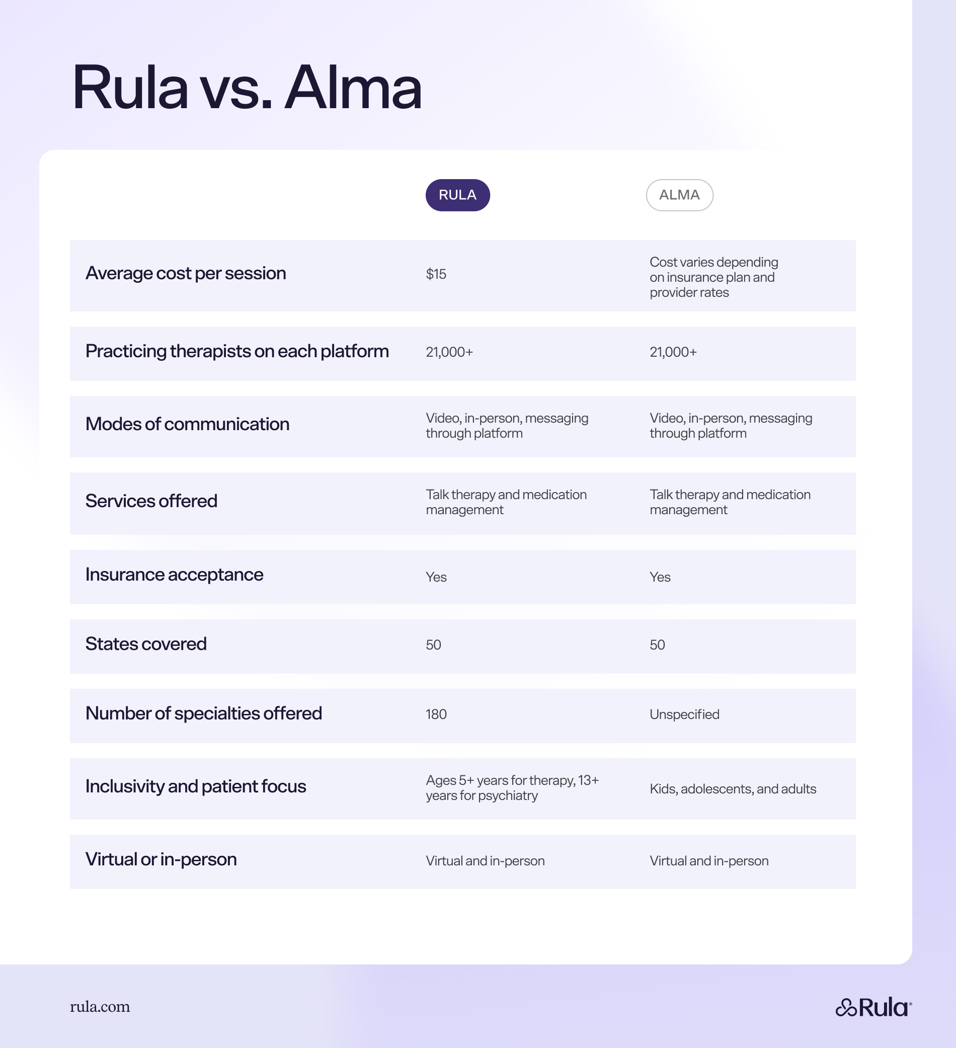 Rula vs. Alma