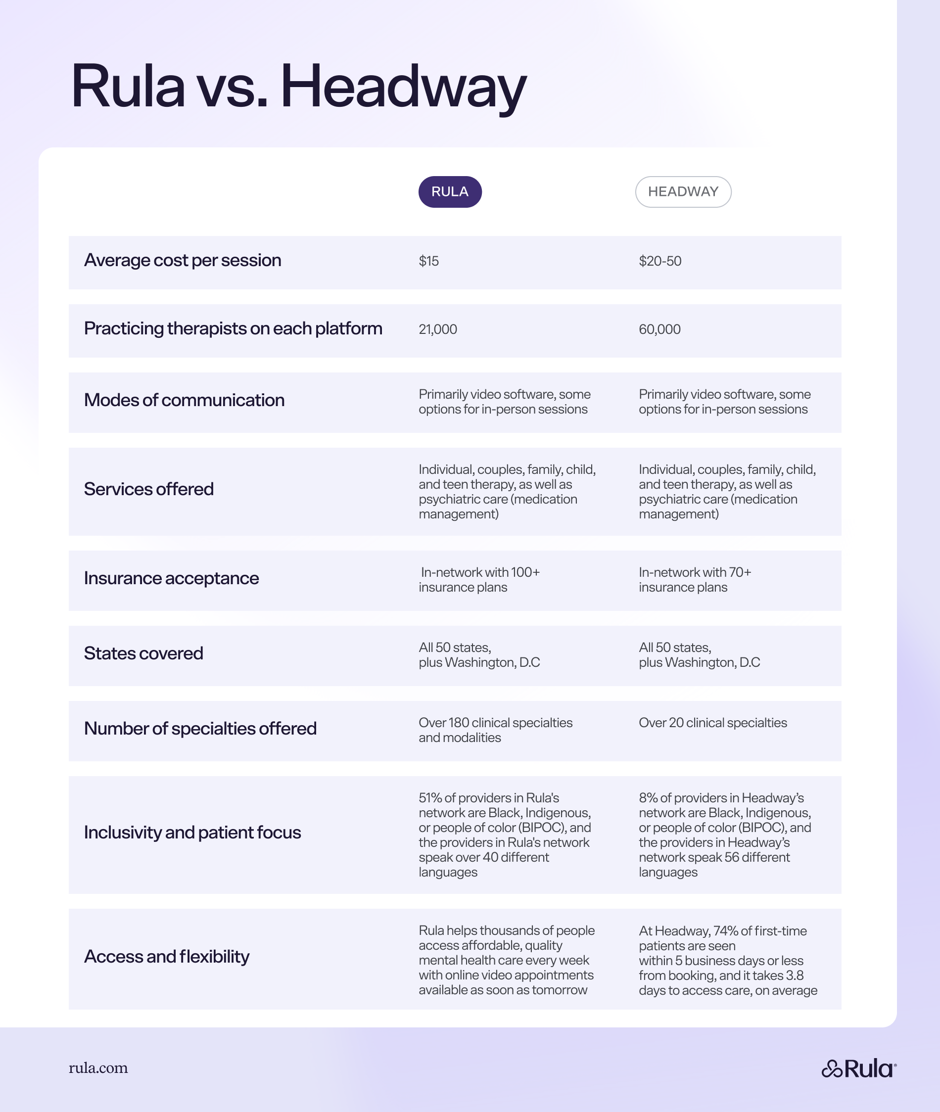 Rula vs. Headway