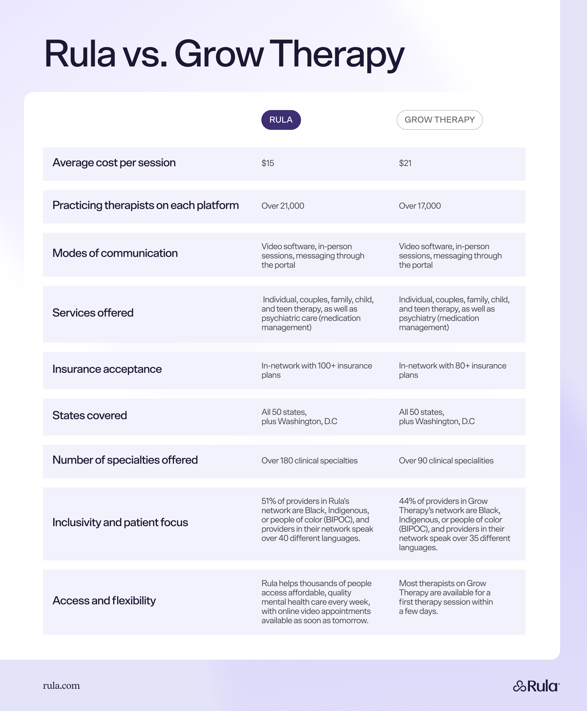 Rula vs. Grow Therapy