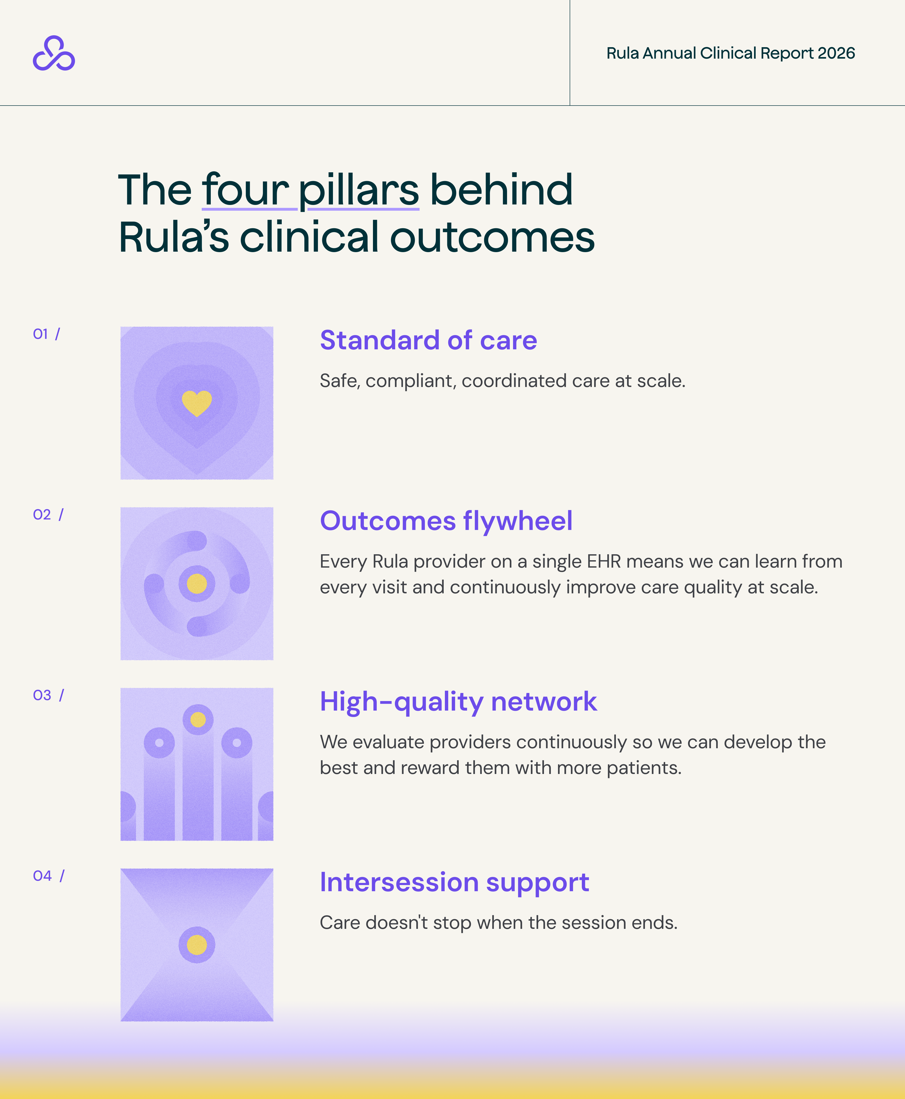 The four pillars behind Rula's clinical outcomes