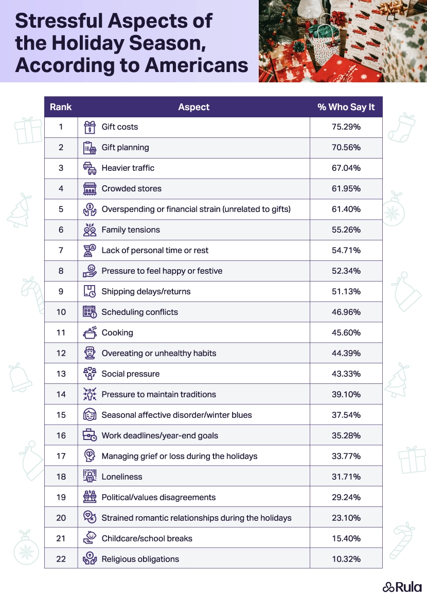 A table showing the aspects of the holidays that cause Americans the most stress