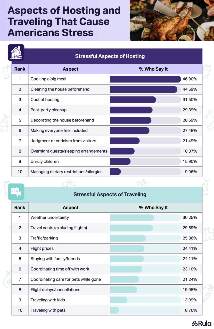Two bar charts showing the aspects of hosting and traveling during the holidays that cause Americans stress