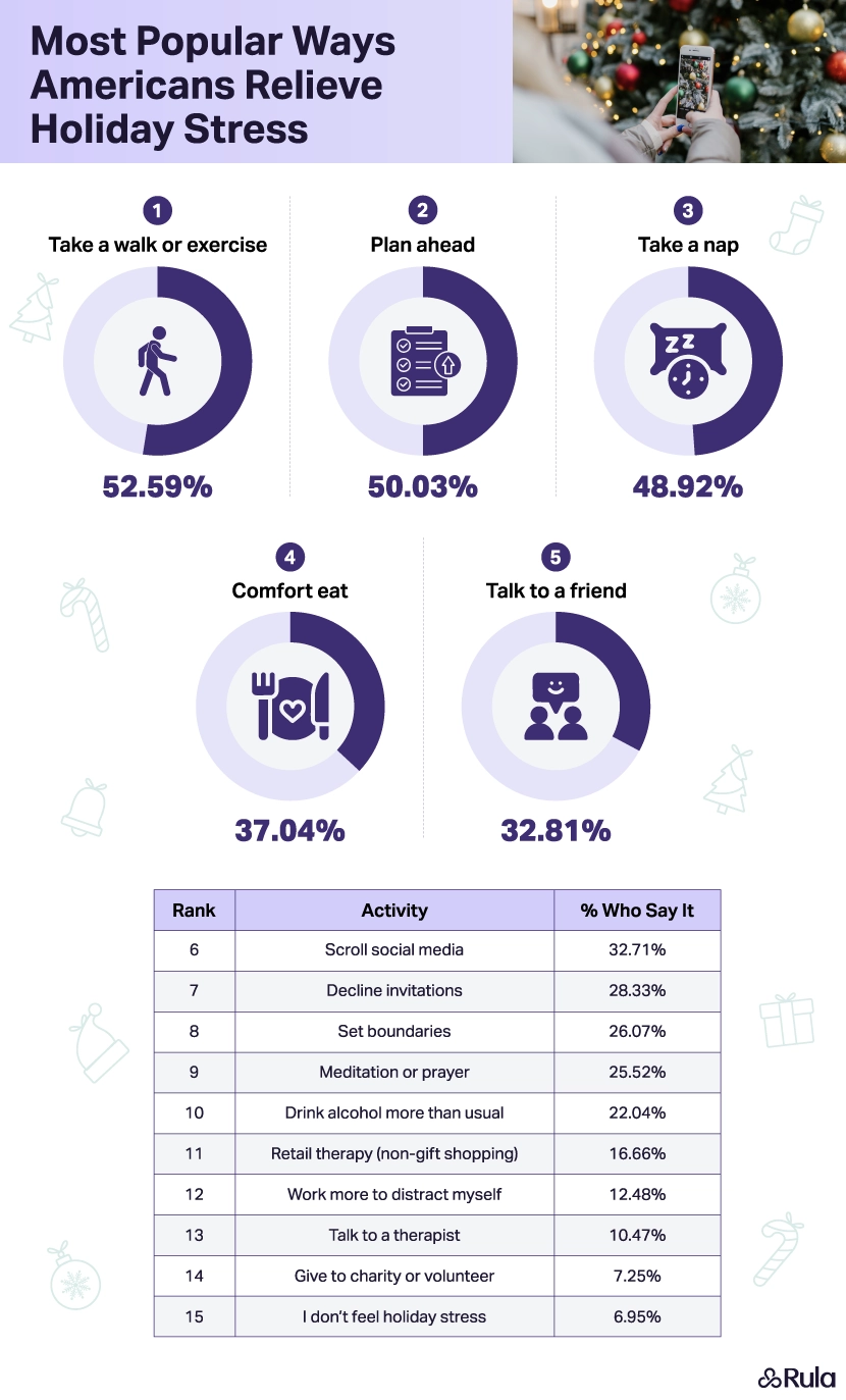 Donut charts showing the top five ways Americans relieve stress
