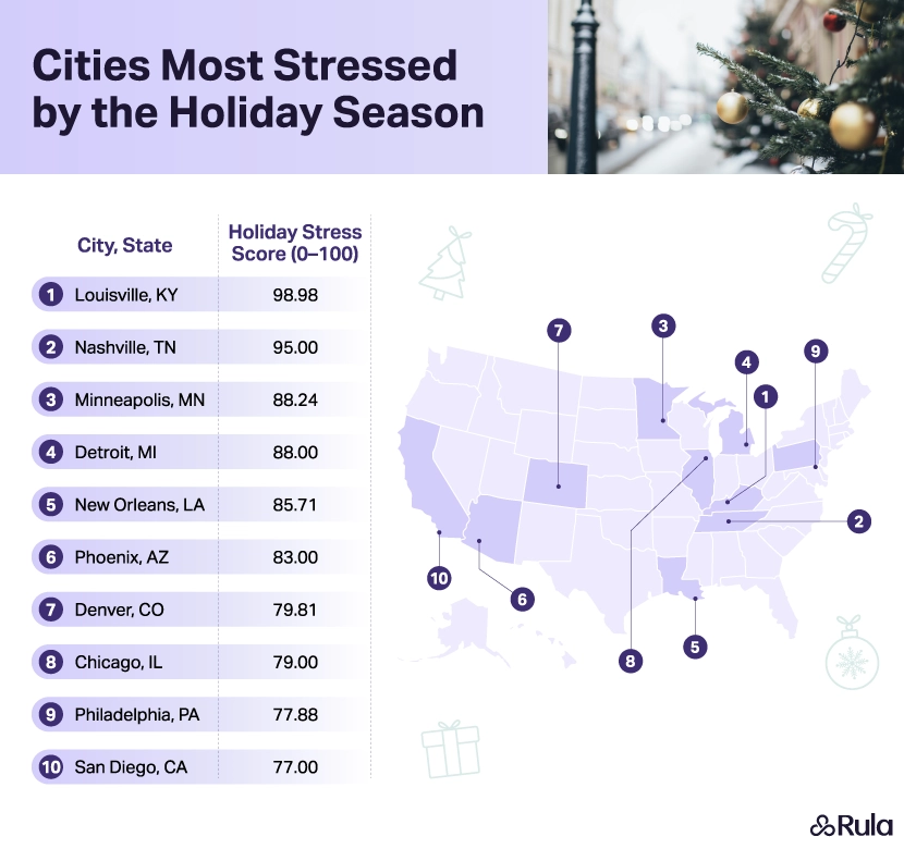 A U.S. map plotting the top 10 cities where Americans are most stressed by the holiday season