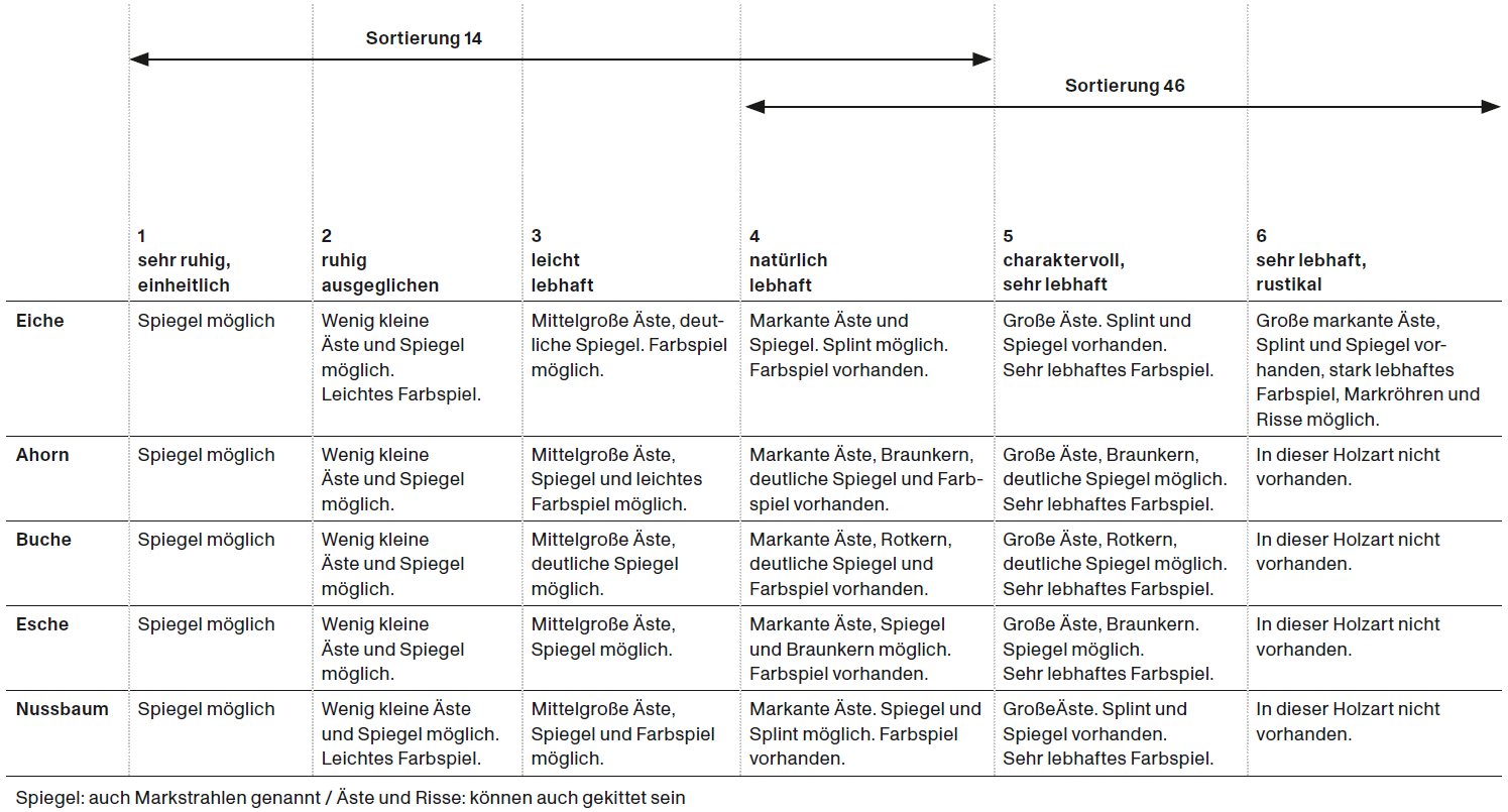 Sortierindex