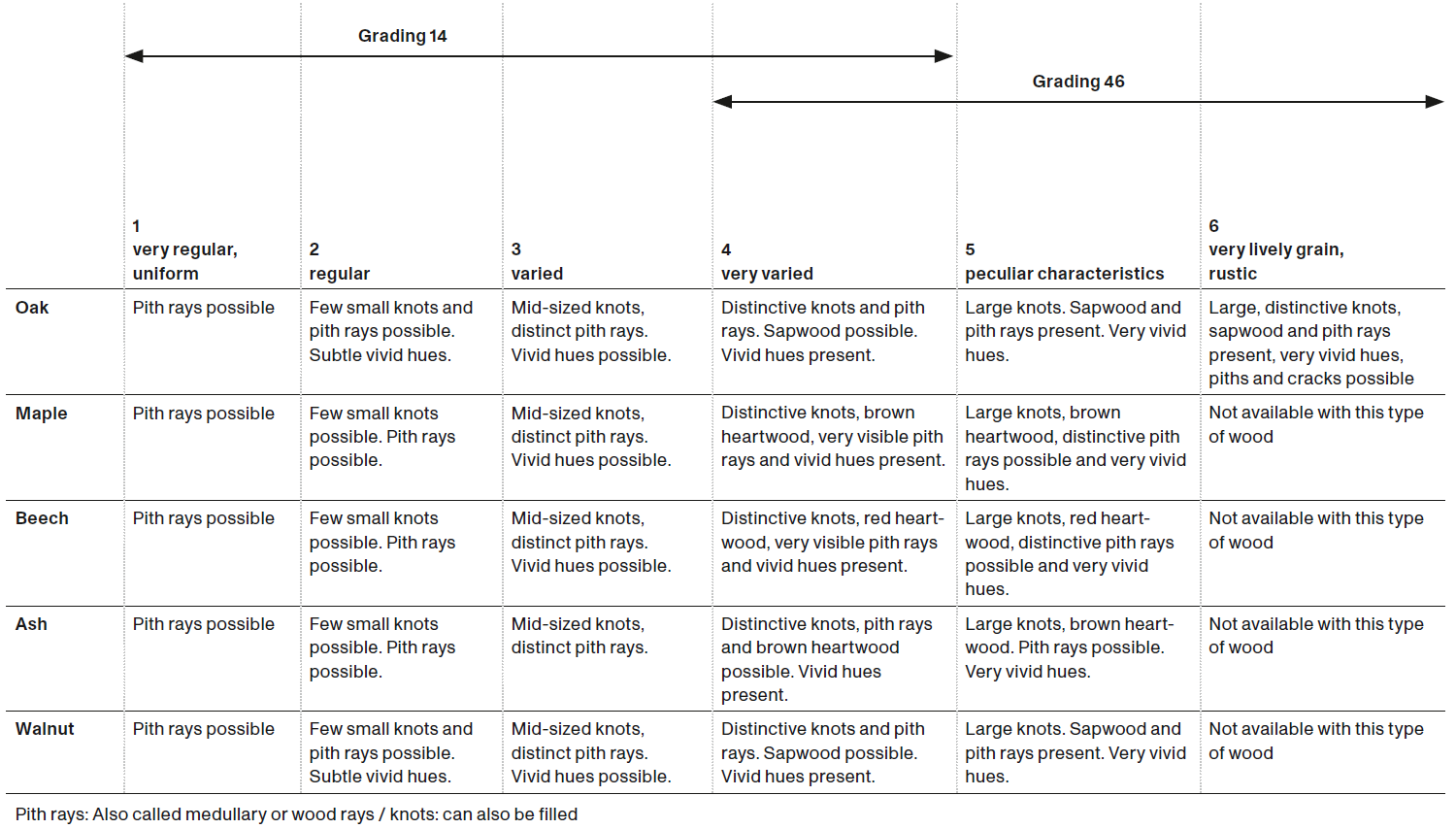Grading index