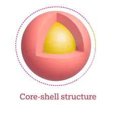 "Core-shell structure diagram showing Scott Bader composite resins technology with layered material design" [G]