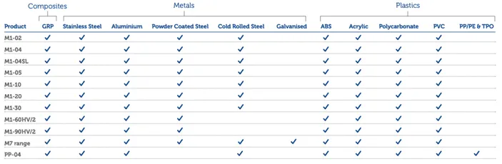"Scott Bader compatibility chart showing structural adhesives for composites, metals, and plastics applications" [G]