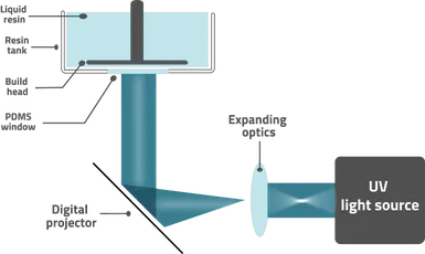 "Technical diagram of 3D printing process using Scott Bader resins, showing liquid resin tank, build head, and UV curing system" [G]