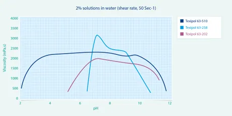 "Graph showing viscosity performance of Scott Bader resins in 2% water solutions across pH levels, comparing three Texipol product variants" [G]