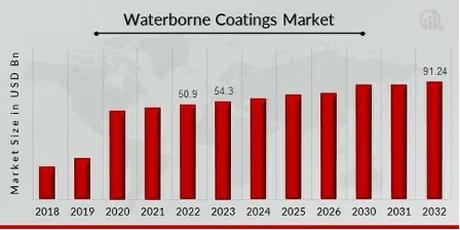 Waterborne coatings market growth chart 2018-2032, relevant to Scott Bader gelcoats and resins industry trends [G]