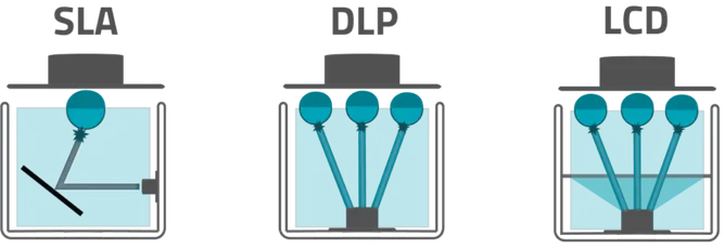 "Comparison of SLA, DLP, and LCD 3D printing technologies showing different light projection methods for resin curing" [G]