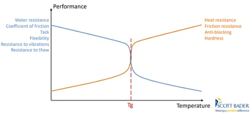 Chart showing performance vs temperature for Scott Bader resins, highlighting Tg effects on composites. [G]