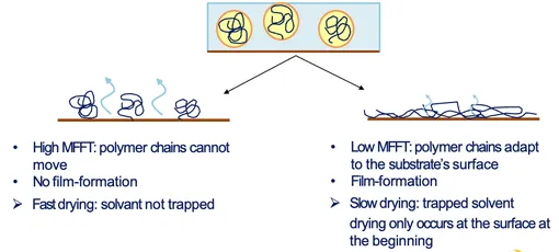 Diagram of polymer film formation illustrating resins behavior in Scott Bader coatings and composites. [G]