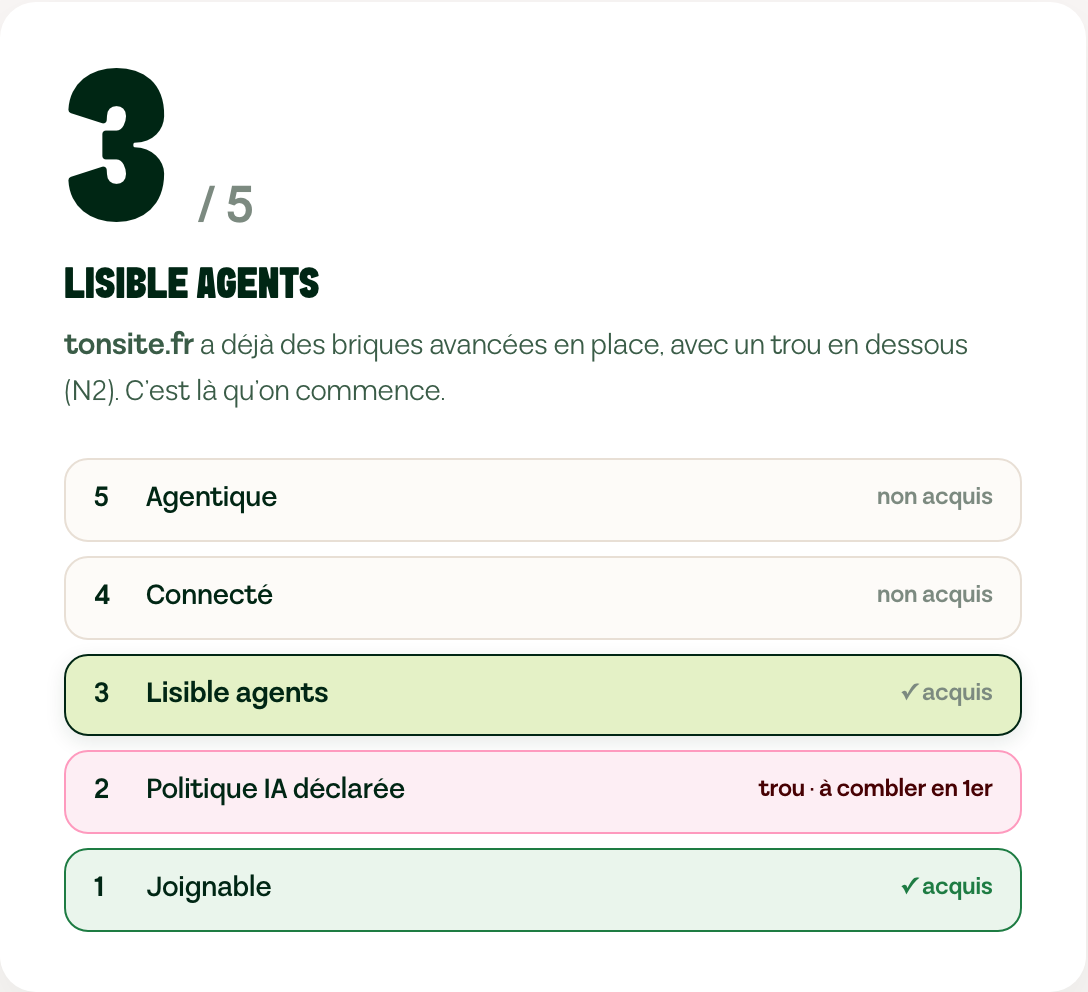 Résultat du scan d'accessibilité IA : niveau 3 sur 5, Lisible agents, avec un trou à combler au niveau 2