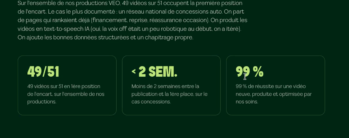 Les résultats du Framework VEO : 49 vidéos sur 51 en première position de l'encart, moins de 2 semaines, 99 % de réussite sur une vidéo neuve