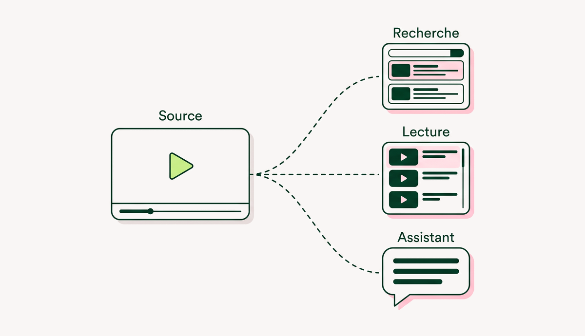 Une vidéo source redistribuée vers trois usages : la recherche, la lecture et l'assistant conversationnel