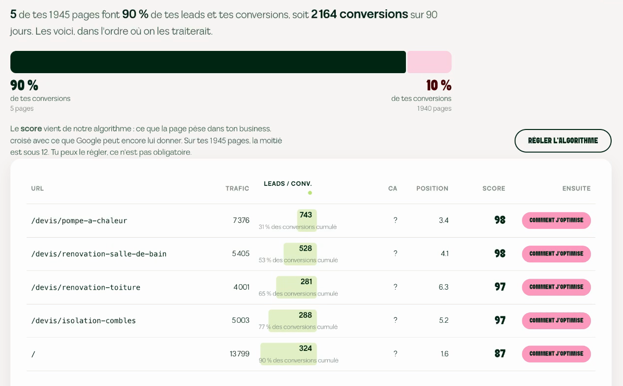 Scoring Business : 5 pages sur 1 945 font 90 % des conversions d'un site de devis travaux, la première 31 % à elle seule