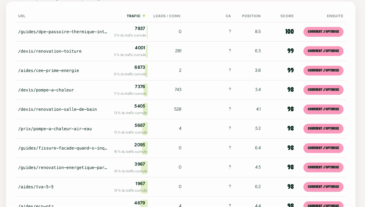 Le même site classé par trafic : un guide sans aucun lead passe en tête, devant les pages de devis