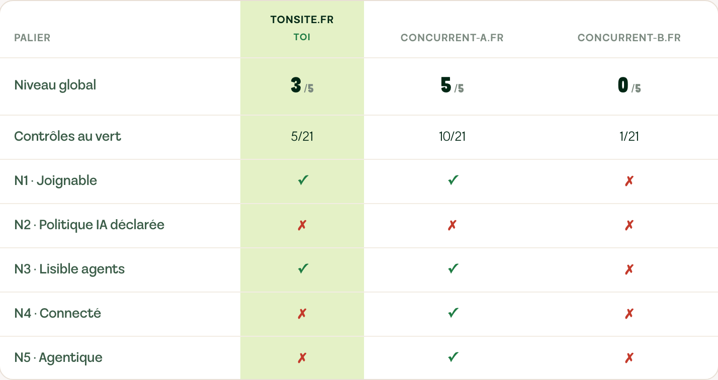 Tableau comparatif d'accessibilité IA : ton site niveau 3, un concurrent niveau 5, un autre niveau 0