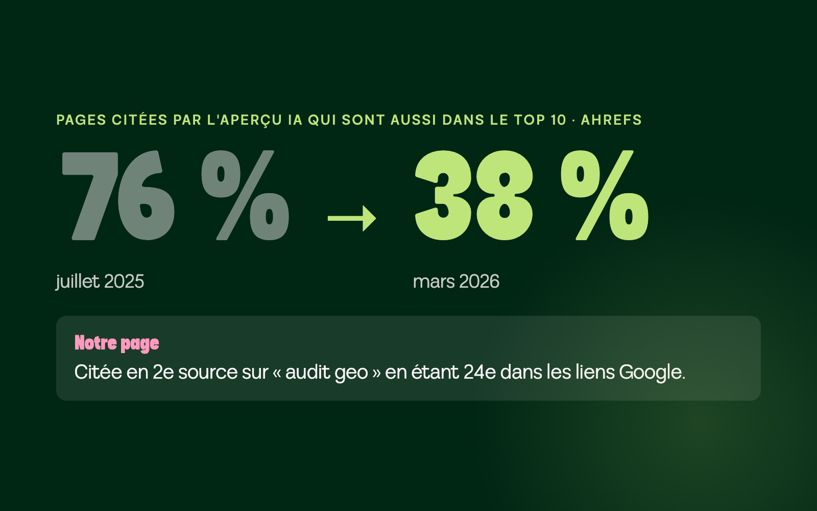 Part des pages citées par l'Aperçu IA qui sont aussi dans le top 10 : 76 % en juillet 2025, 38 % en mars 2026 (Ahrefs)