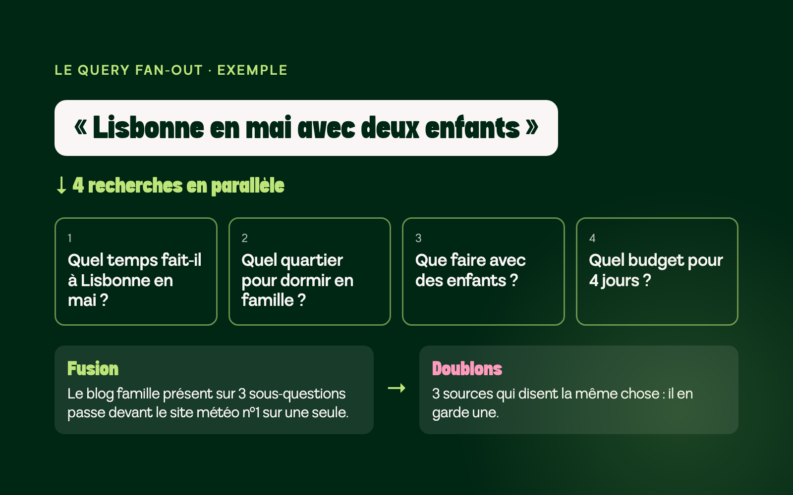 Le query fan-out : « Lisbonne en mai avec deux enfants » découpée en 4 recherches, puis fusion des classements et suppression des doublons