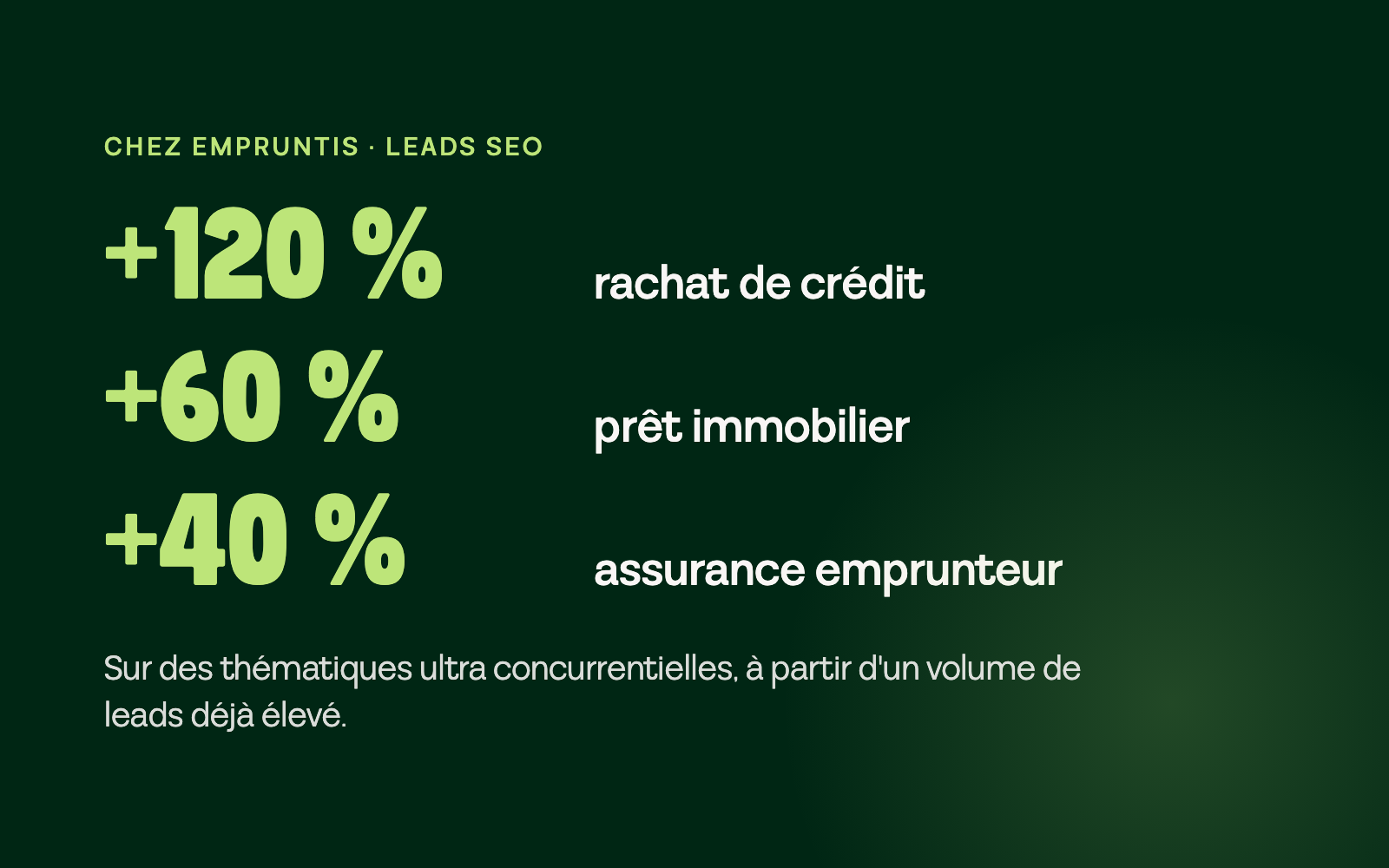 Chez Empruntis, en leads SEO : +120 % sur le rachat de crédit, +60 % sur le prêt immobilier, +40 % sur l'assurance emprunteur