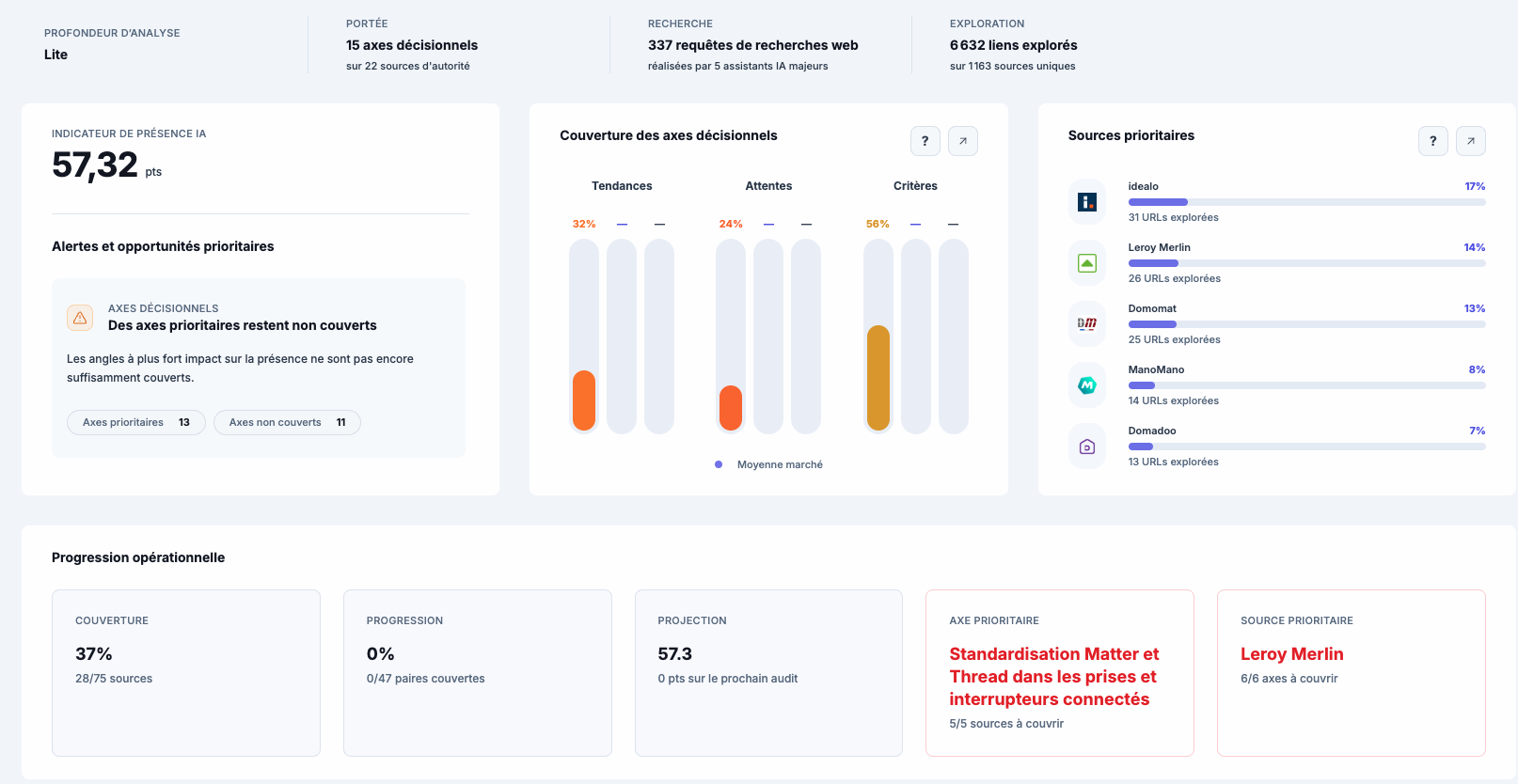 Tableau de bord Botanik : indicateur de présence IA, couverture des axes décisionnels (Tendances, Attentes, Critères), sources prioritaires et progression opérationnelle.