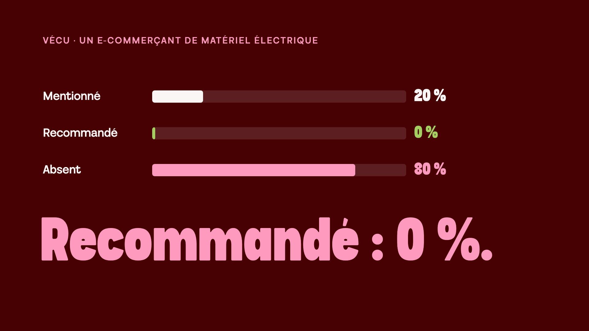 Relevé d'un e-commerçant : mentionné 20 %, recommandé 0 %, absent 80 % dans les réponses IA