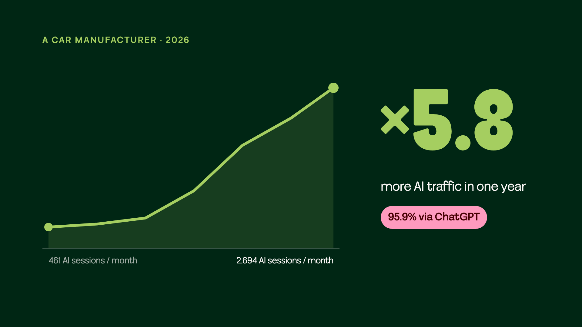 AI traffic curve of a car manufacturer: from 461 to 2,694 sessions per month, 5.8 times more, 95.9% via ChatGPT