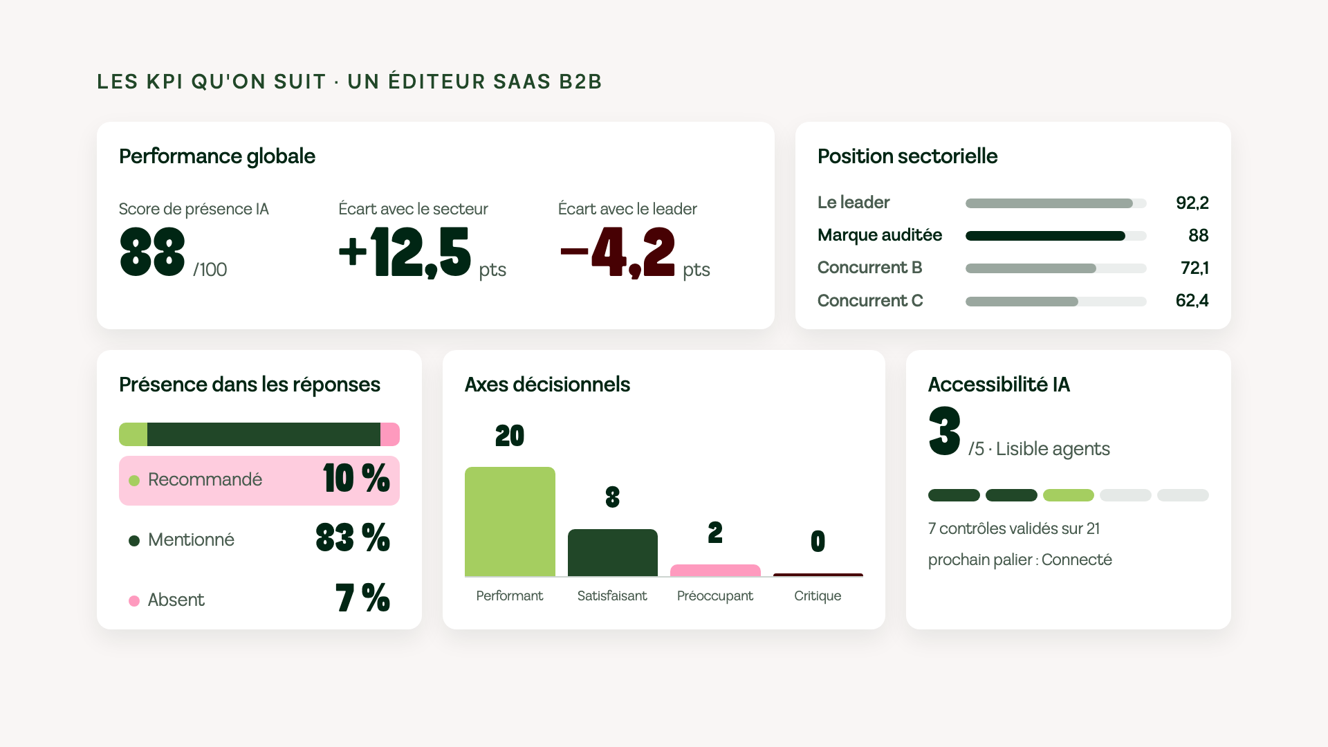 Tableau de bord des KPI GEO d'un éditeur SaaS B2B : score de présence IA 88 sur 100, recommandé 10 %, mentionné 83 %, absent 7 %, 20 axes performants, accessibilité IA niveau 3 sur 5