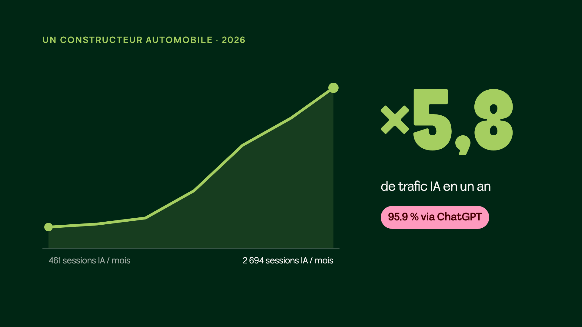 Courbe du trafic IA d'un constructeur automobile : de 461 à 2 694 sessions par mois, 5,8 fois plus, 95,9 % via ChatGPT
