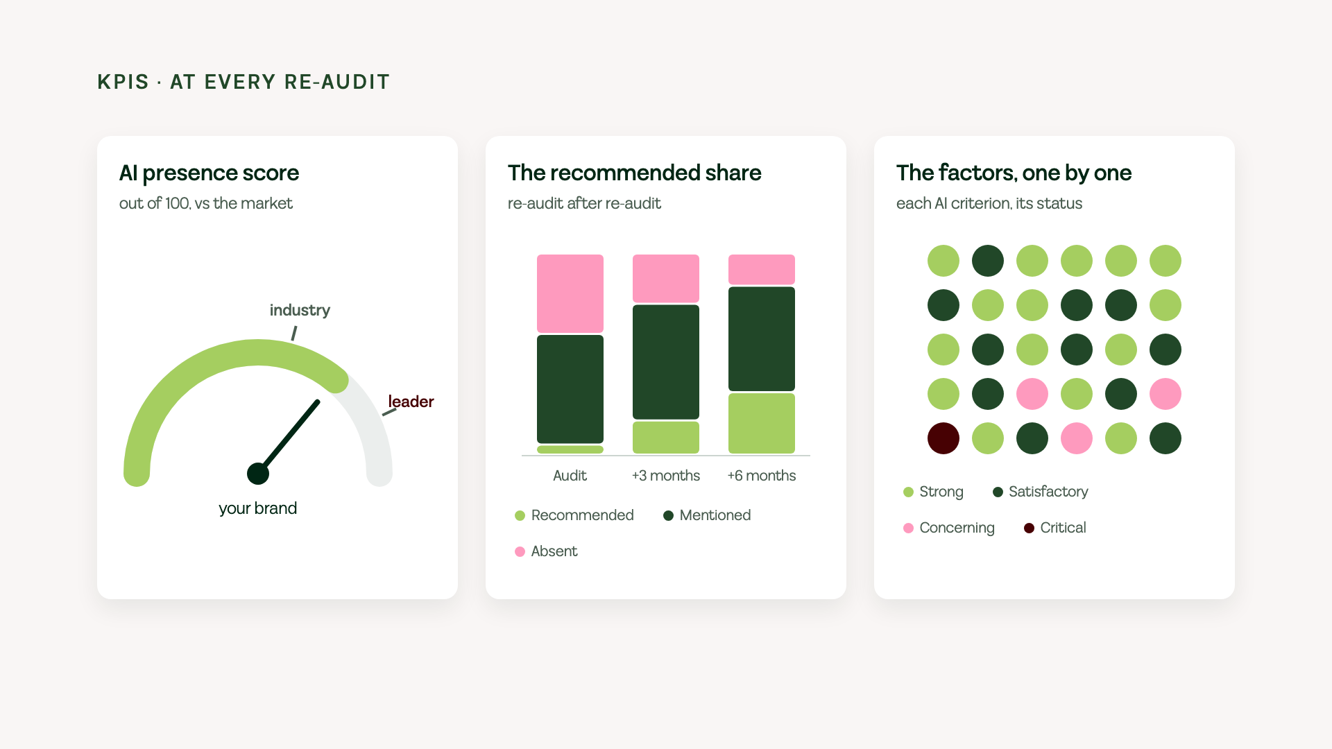 The three KPIs recorded at every re-audit: AI presence score against the industry and the leader, recommended share rising from one re-audit to the next, status of each decision factor