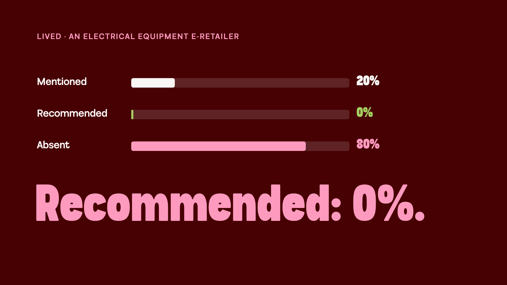 An e-retailer's reading: mentioned 20%, recommended 0%, absent 80% in AI answers