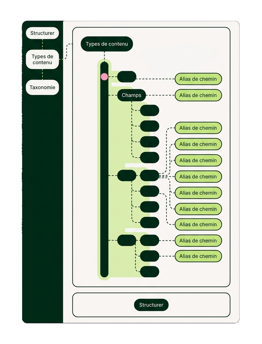 Écran Drupal : arbre de types de contenu relié à des alias de chemin