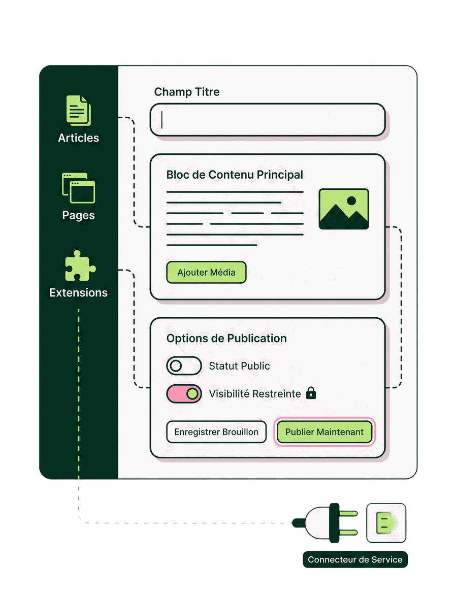 Interface d'administration d'un site : menu articles, pages et extensions, face à un éditeur de contenu et ses options de publication