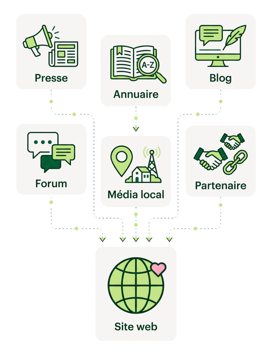 Six catégories de sources (presse, annuaire, blog, forum, média local, partenaire) convergeant vers un site web
