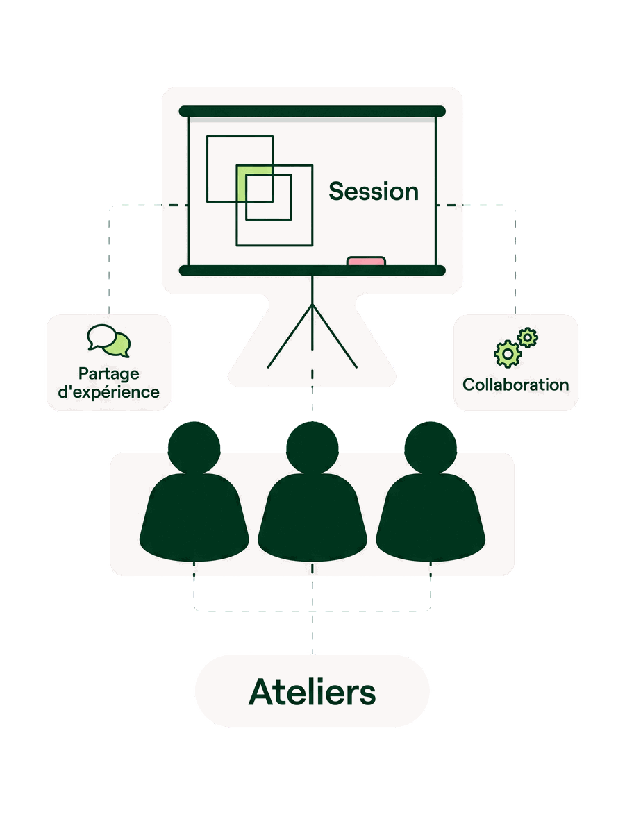 Tableau de session de formation devant trois participants, annoté « Partage d'expérience », « Collaboration » et « Ateliers »