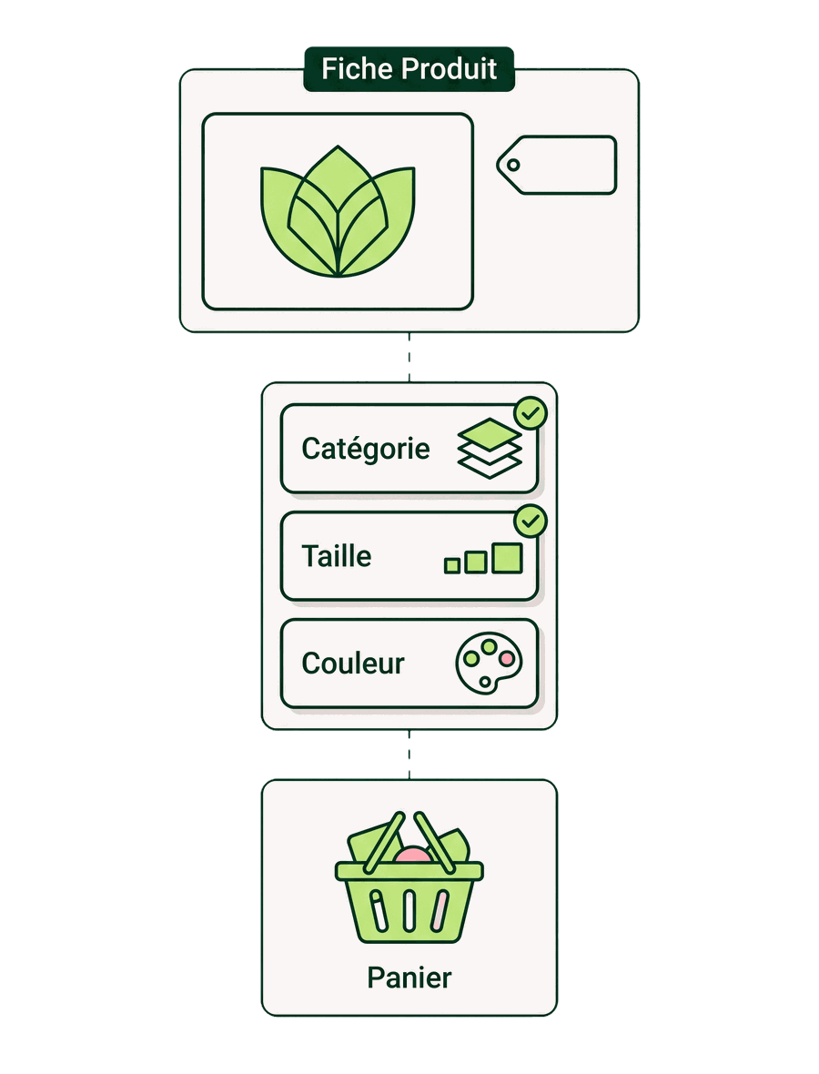 Parcours d'une fiche produit jusqu'au panier, en passant par les attributs catégorie, taille et couleur