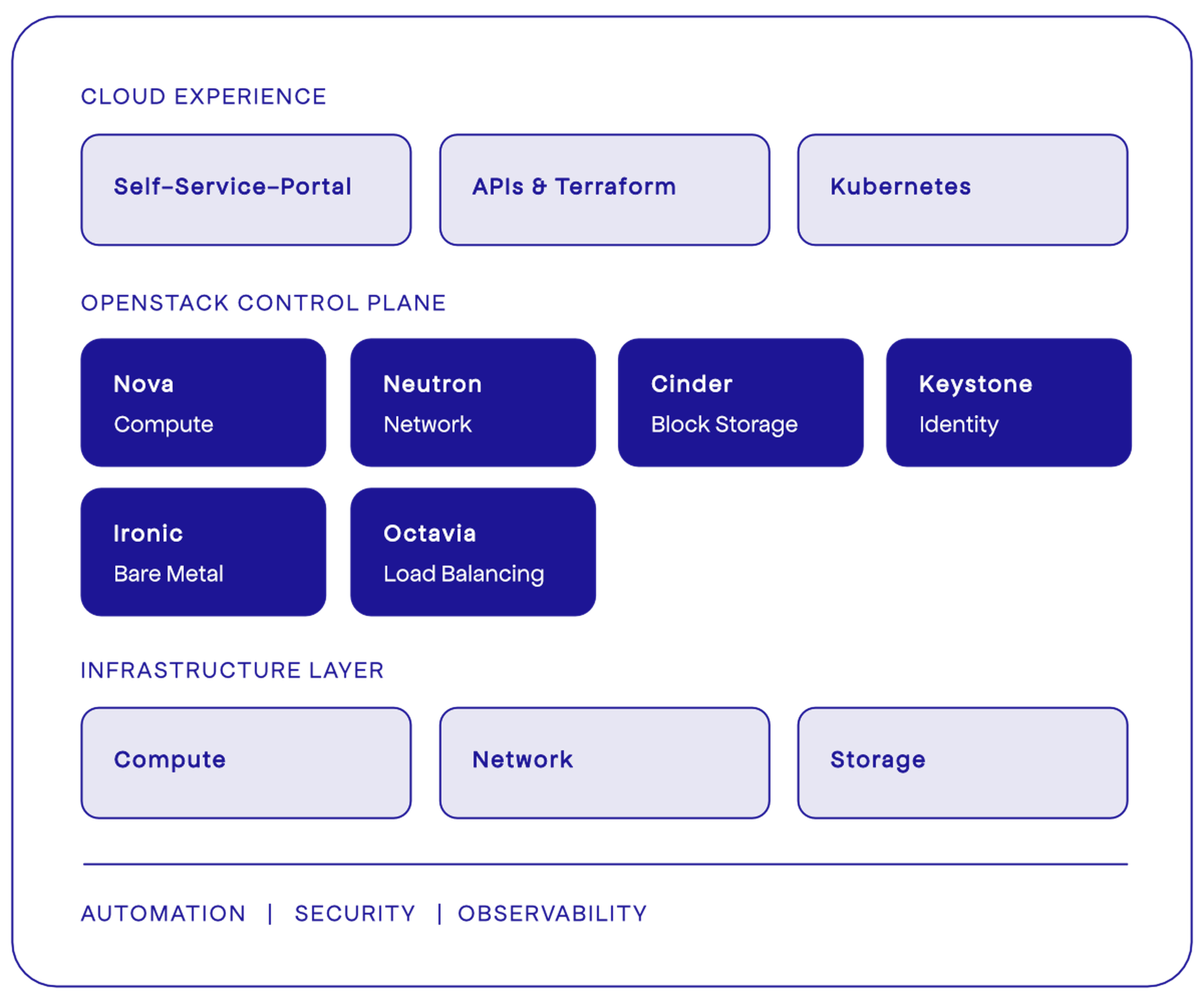 OpenStack-Plattform
