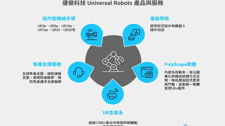 圖二：優傲科技優傲機器人提供令人信服的產品及服務，且擁有多款協作型機械臂商品，並給予消費者售後付費支援、線上學院、UR生態系和易於操作的PolyScope軟體等服務。