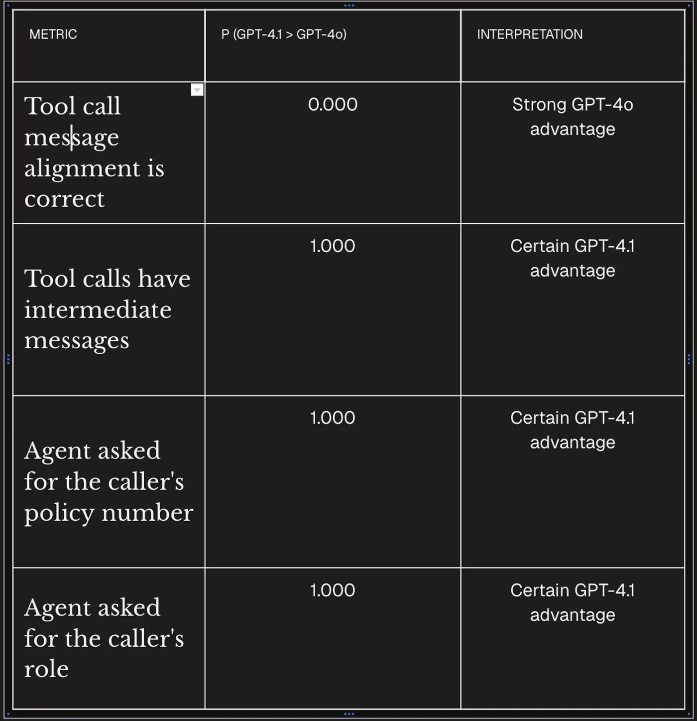 Table comparing metrics with probabilities and interpretations, highlighting GPT-4o and GPT-41 advantages in tool call messages and agent inquiries.