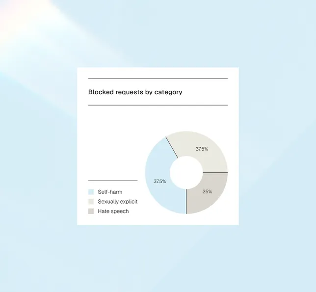 Responsible AI, auf die du dich verlassen und die du nachverfolgen kannst
