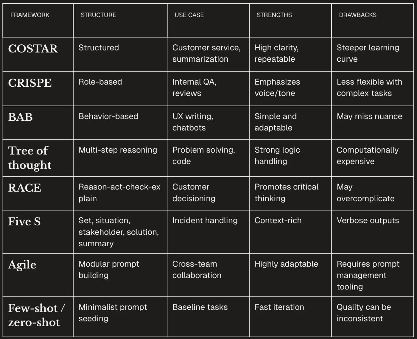 Comparison chart of various prompt engineering frameworks, detailing structure, use case, strengths, and drawbacks for each, including COSTAR, CRISPE, BAB, and more.