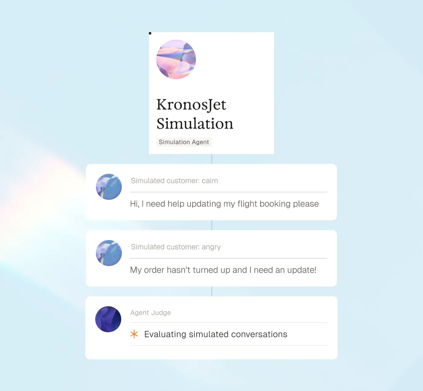 Flowchart showing a KronosJet Simulation with messages from simulated customers and an agent evaluating conversations.