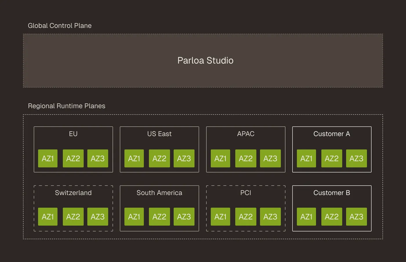 Diagram showing Parloa Studio's global control and regional runtime planes with zones EU, US East, APAC, etc., each with three AZs.