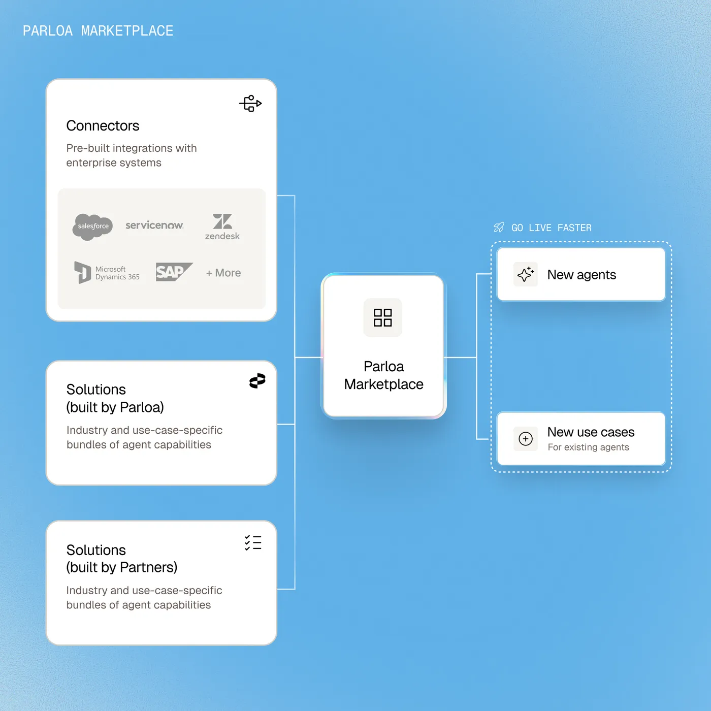 Flowchart of Parloa Marketplace showing connectors, Parloa-built solutions, partner solutions, and options for new agents or use cases.